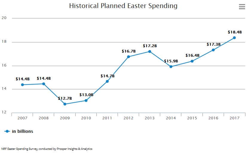 Expected Easter spending