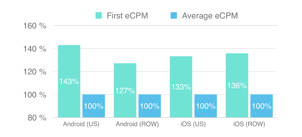 First CPM vs Average CPM_Soomla