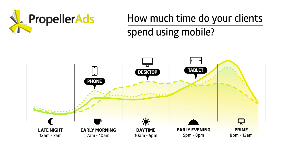 PropellerAds_Time spent on mobile