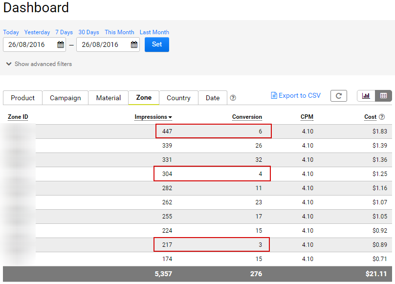 Control your campaigns performance