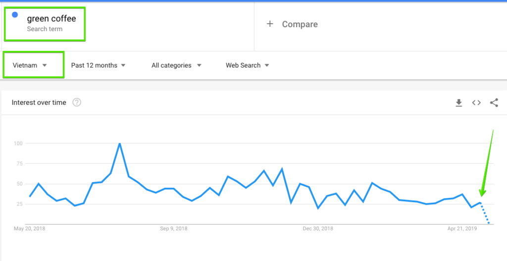 Google trends _Green coffee