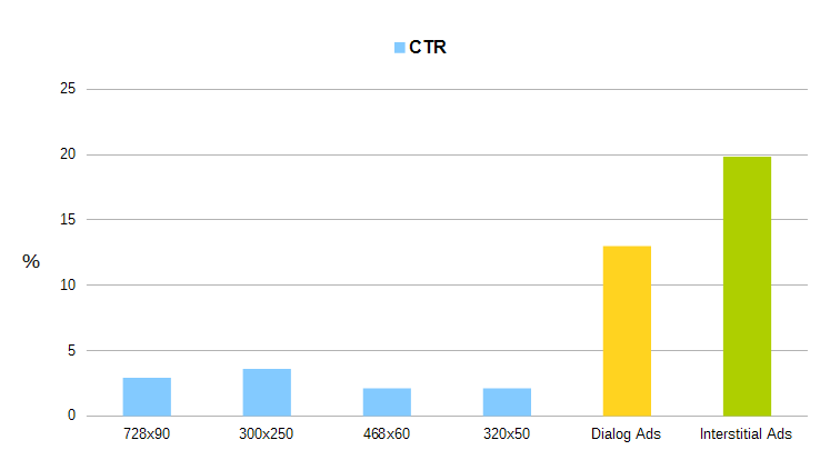 CTR statistic on mobile