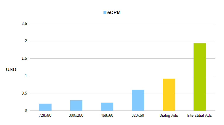 eCPM statistic on mobile