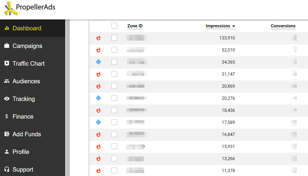 Estatísticas das Zonas do CPA Alvo para campanha de Notificação Push